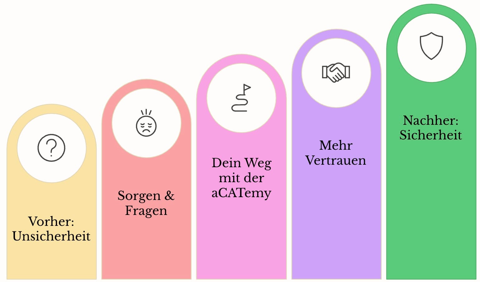 Infografik 5-Stufen-Modell Katzen-Ernährungscoach: Unsicherheit, Sorgen & Fragen, Dein Weg mit aCATemy, Mehr Vertrauen, Siche