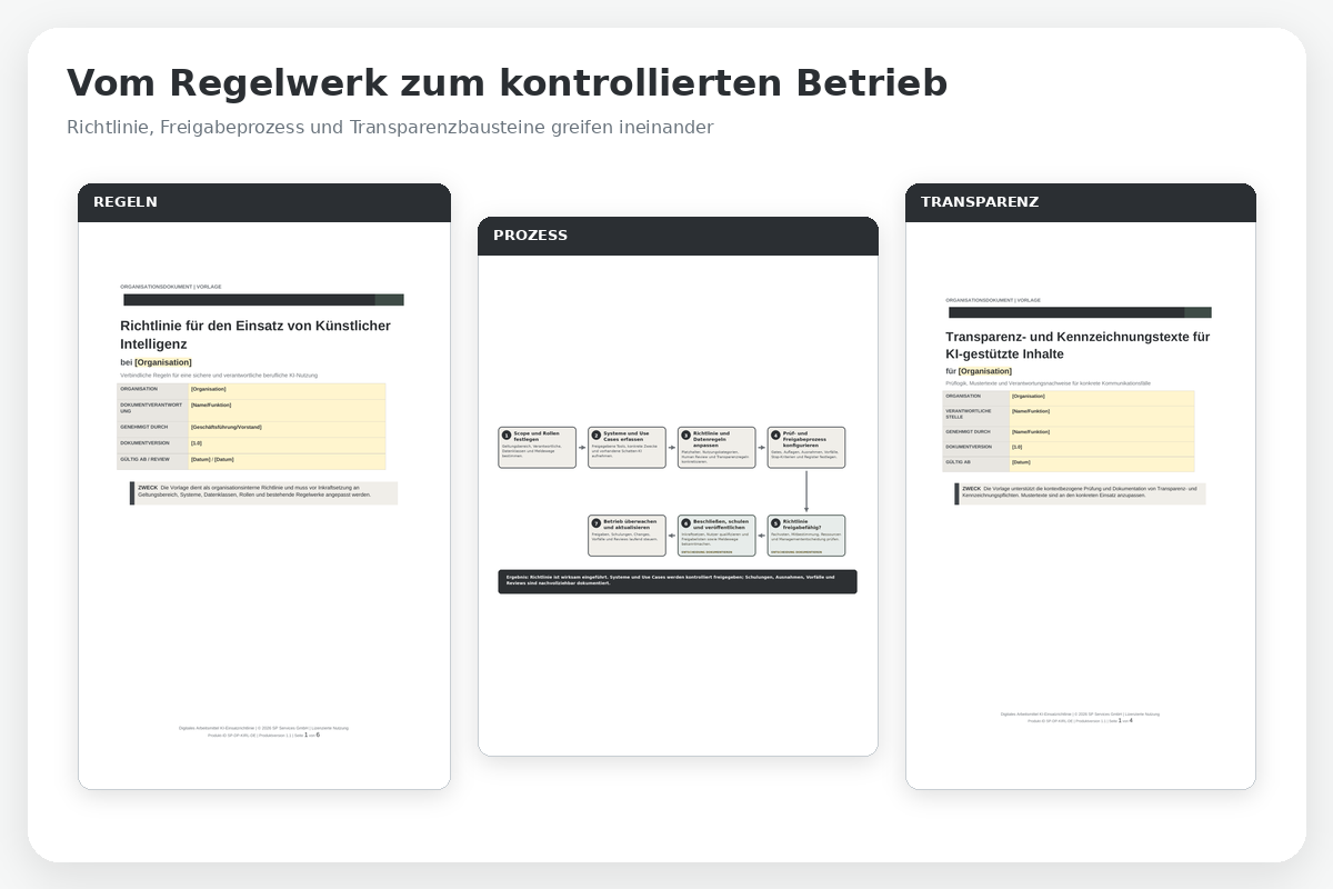 Drei Governance-Dokumente nebeneinander: Richtlinie, Prozessdiagramm und Transparenztexte für KI-gestützte Inhalte