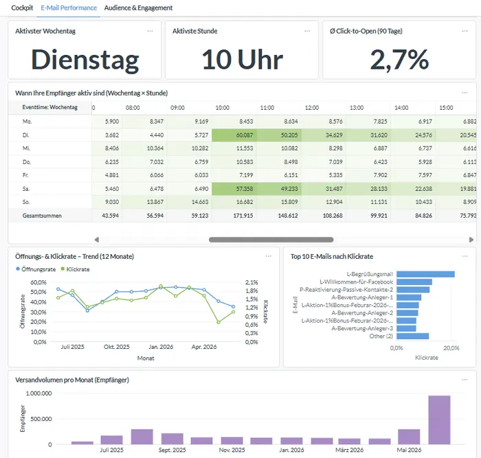 KIP-Dashboard E-Mail-Performance mit Tageszeiten-Analyse, Öffnungs- und Klickraten-Trends sowie Versandvolumen