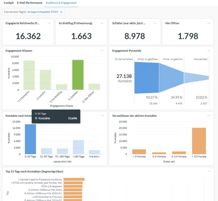 KIP-Dashboard Audience & Engagement mit Engagement-Klassen, Engagement-Pyramide und Kontakt-Verweilungsdauer