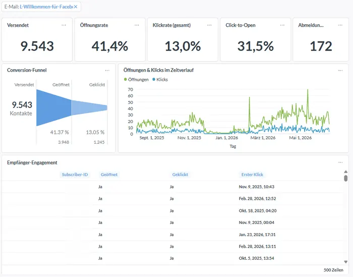 KIP Deep-Dive E-Mail-Detail mit Versendungs-Kennzahlen, Conversion-Funnel, Öffnungs- und Klickraten im Zeitverlauf