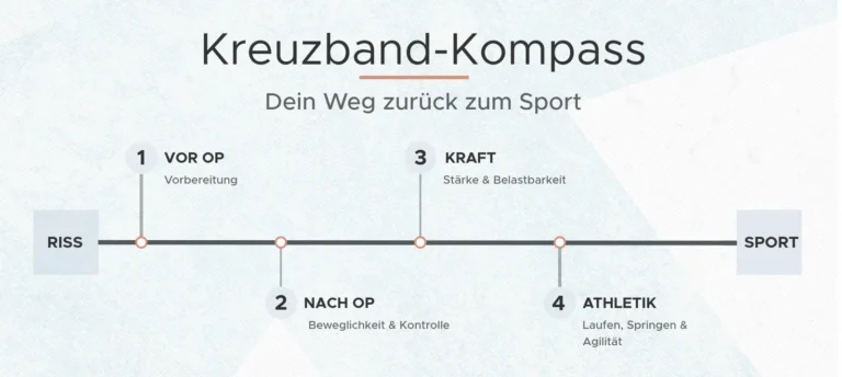 Kreuzband-Kompass – Videokurs zur Kreuzband-Reha von HNL physio