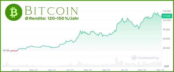 Bitcoin-Rendite-Chart mit grünem Logo und Kursverlauf über ein Jahr