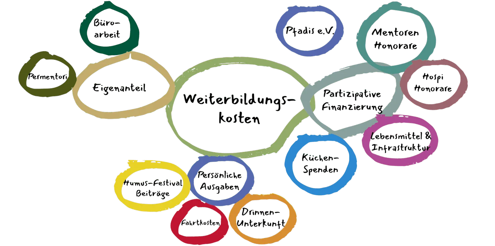 Mind-Map mit farbigen Blasen zeigt Finanzierungsquellen: Büroarbeit, Permentori, Eigenanteil, Soziokratie, Pfadis e.V., Mento
