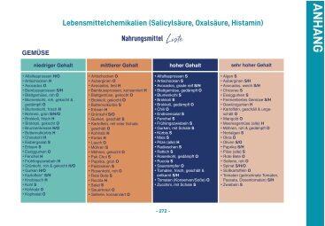Lebensmittelchemikalien-Übersicht mit vier Kategorien: Süßstoffe, Additivzusätze, Farbstoffe und weitere Zusatzstoffe
