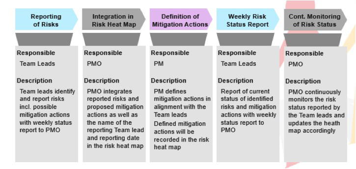 Prozessablauf Grafik zu Projektrisiken mit fünf Schritten in Kästen: Reporting, Integration, Definition, Weekly Status, Monit