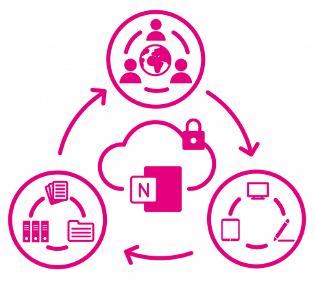 Workflow-Diagramm mit OneNote-Cloud und drei Funktionsbereichen: Dokumentenverwaltung, Dateibearbeitung und mobiler Zugriff