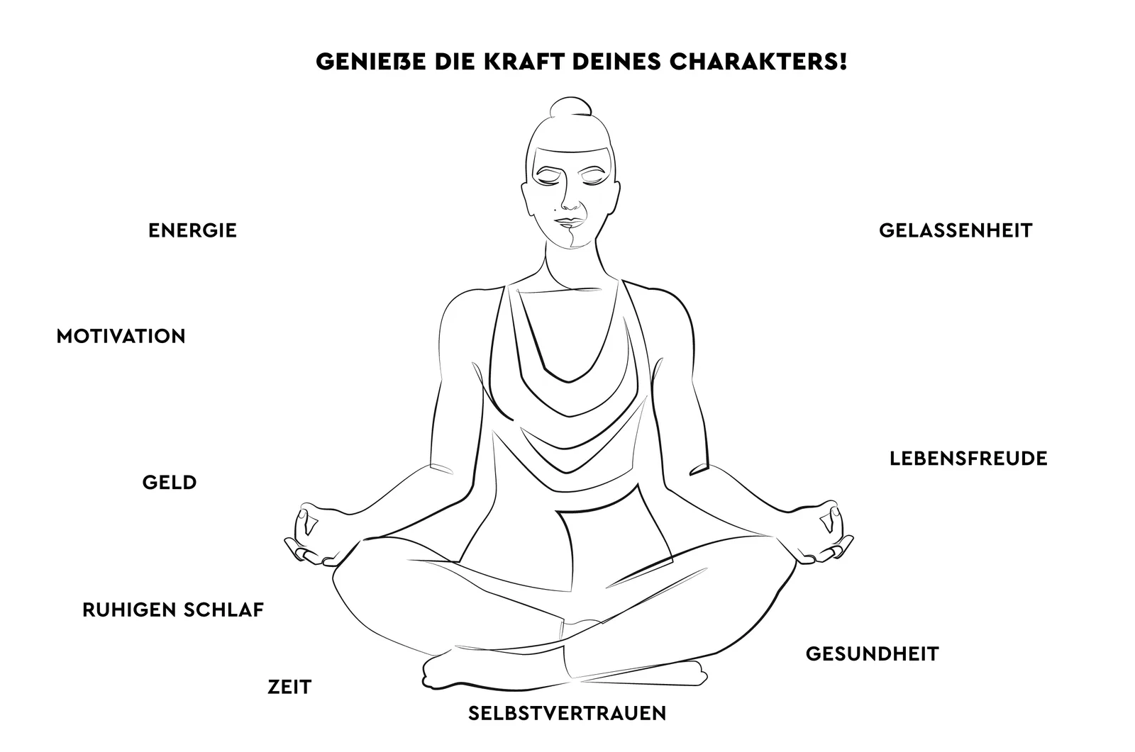 Infografik Meditationsfigur mit ausstrahlender Kraft und Charakterstärken: Energie, Gelassenheit, Motivation, Lebensfreude, G