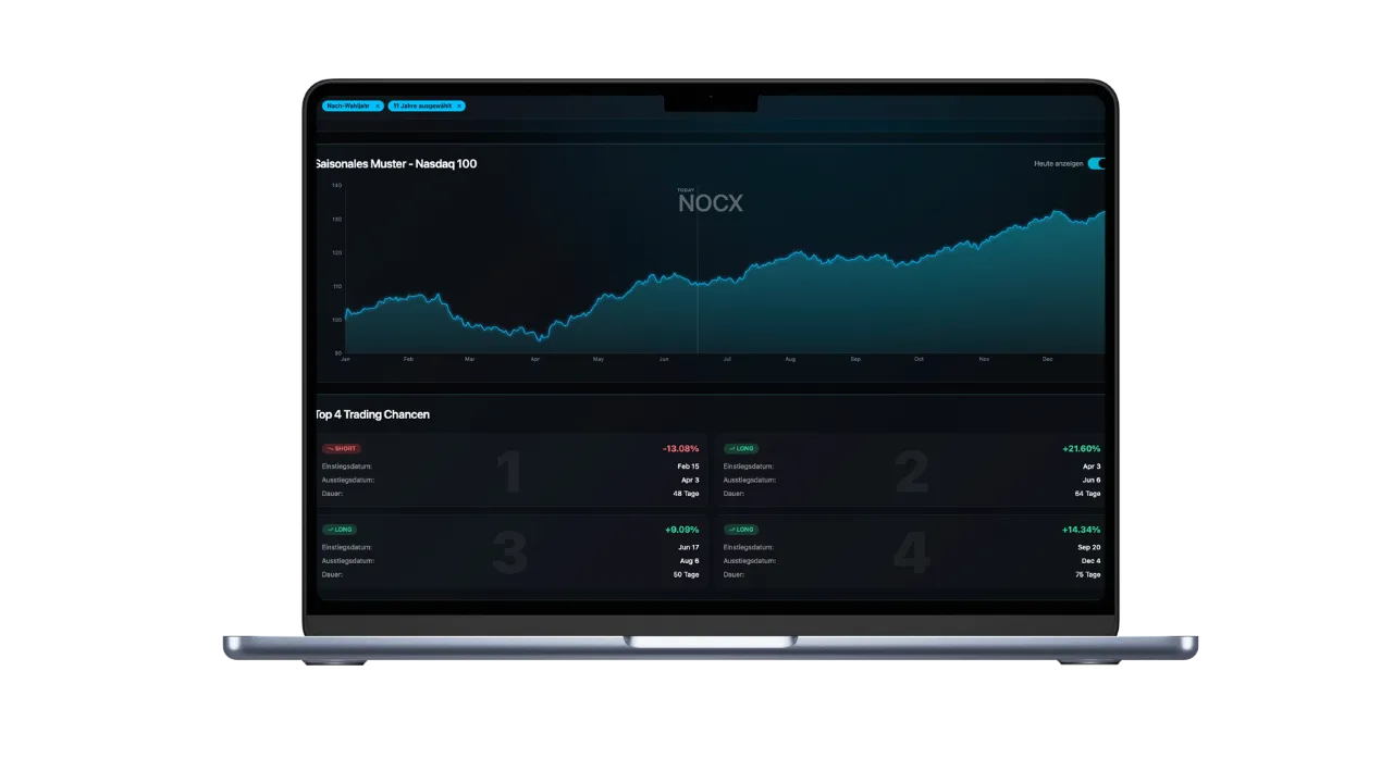 Momentum Flow Strategie – Trading-Videokurs von Marco Reis 8 Laptop mit NOCX Dashboard, Saisonales Muster Nasdaq-100 Chart, Top 4 Trading Chancen und Analyse