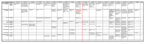 Detaillierte MS-Excel-Vorlage zur Meilensteinplanung mit Zeitleiste und mehreren Projektphasen