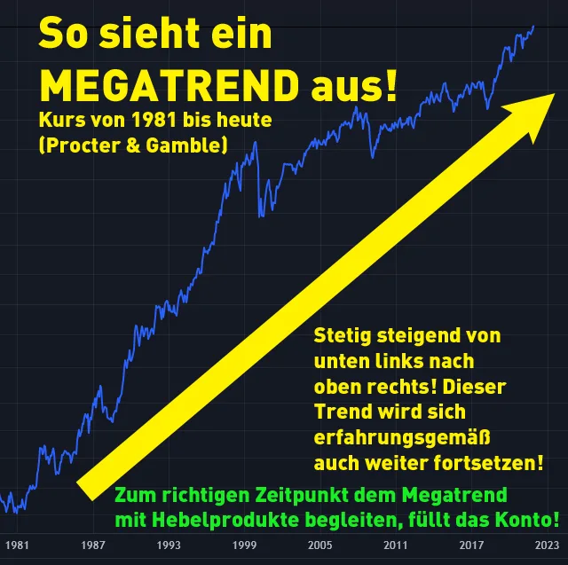 Kurscharakteristik eines Megatrends von 1981 bis heute, Procter & Gamble Beispiel, stetig steigender Aufwärtstrend