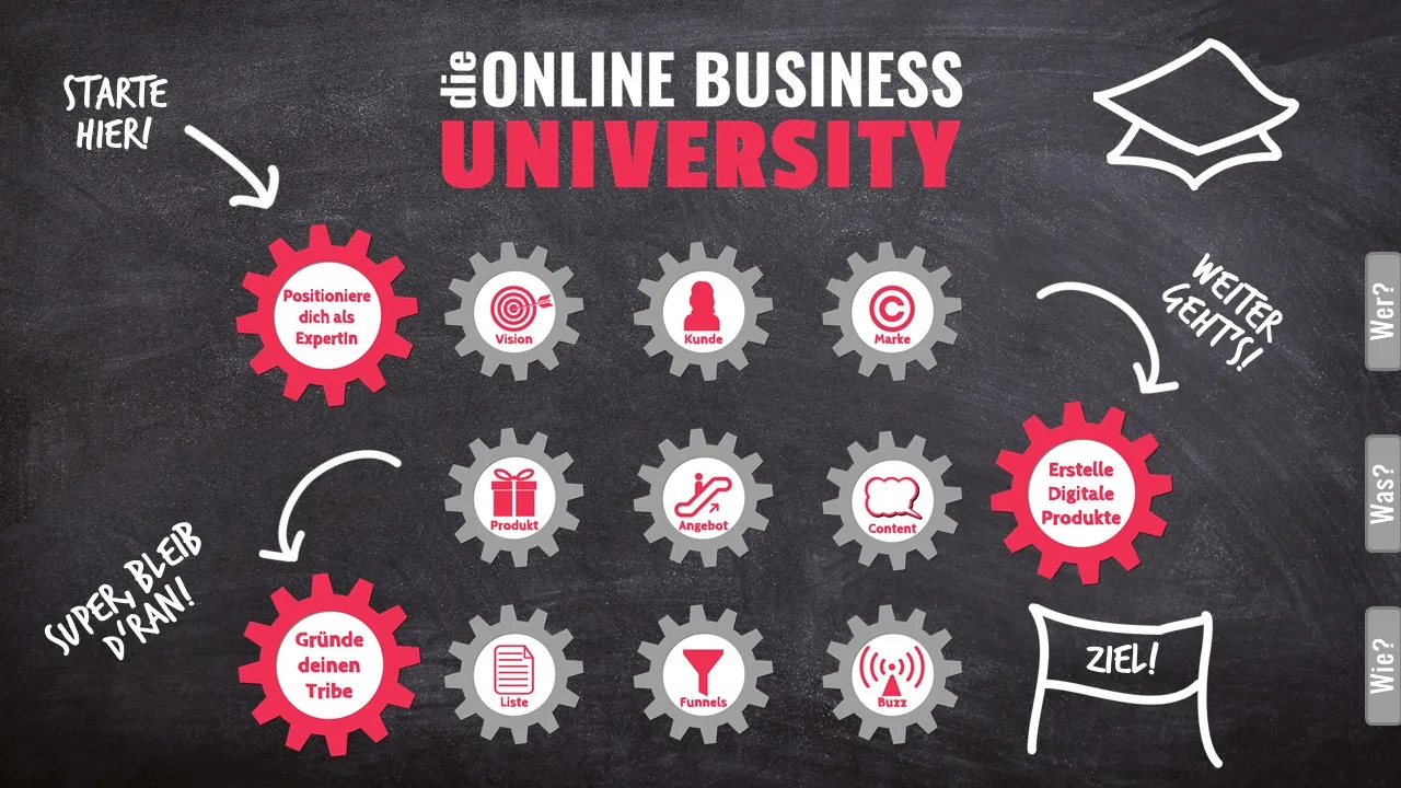 Infografik-Übersicht mit schwarzem Hintergrund, zeigt Online Business University Kurs-Module mit Gears und Icons