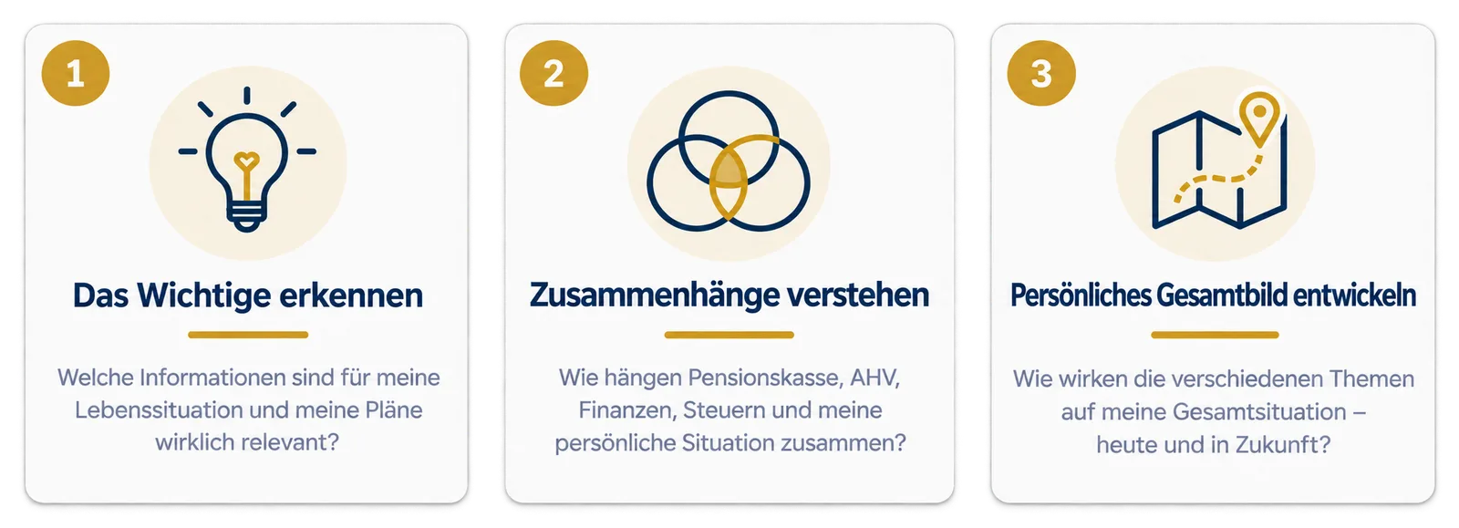 Drei Schritte zur persönlichen Orientierung: das Wichtige erkennen, Zusammenhänge verstehen und ein persönliches Gesamtbild entwickeln.