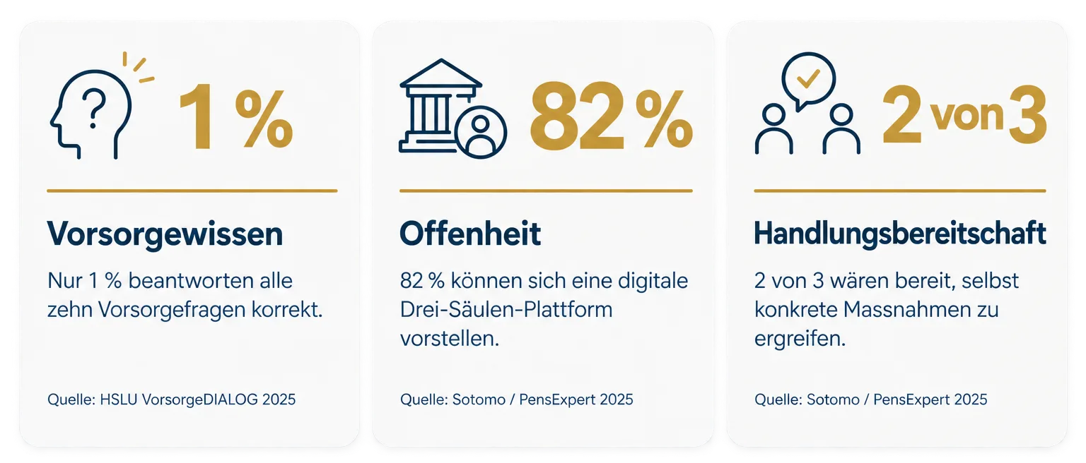 1 % beantwortet alle zehn Vorsorgefragen korrekt. 82 % können sich eine digitale Drei-Säulen-Plattform vorstellen. Zwei von drei würden selbst Massnahmen ergreifen.