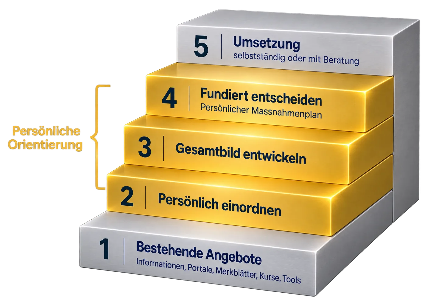 Von bestehenden Vorsorgeangeboten über persönliche Orientierung zu fundierten Entscheidungen.