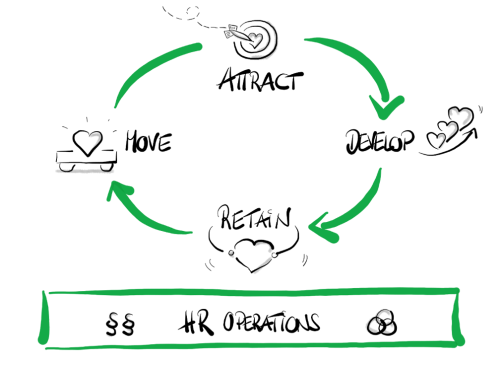 Personalmanagement verstehen – HR-Management von Friedrich Ploier 1 HR-Management-Kreislauf mit den Phasen Attract, Develop, Retain und Move, zentriert um HR Operations