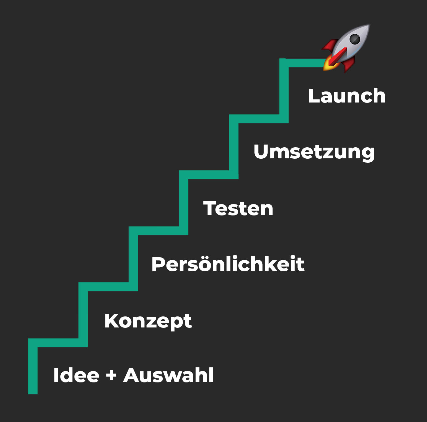 Persönliche Projekte – Videokurs für Kreativ-Marketing 4 Grafik einer Treppe mit 6 Stufen aufwärts: Idee + Auswahl, Konzept, Persönlichkeit, Testen, Umsetzung, Launch mit Rakete