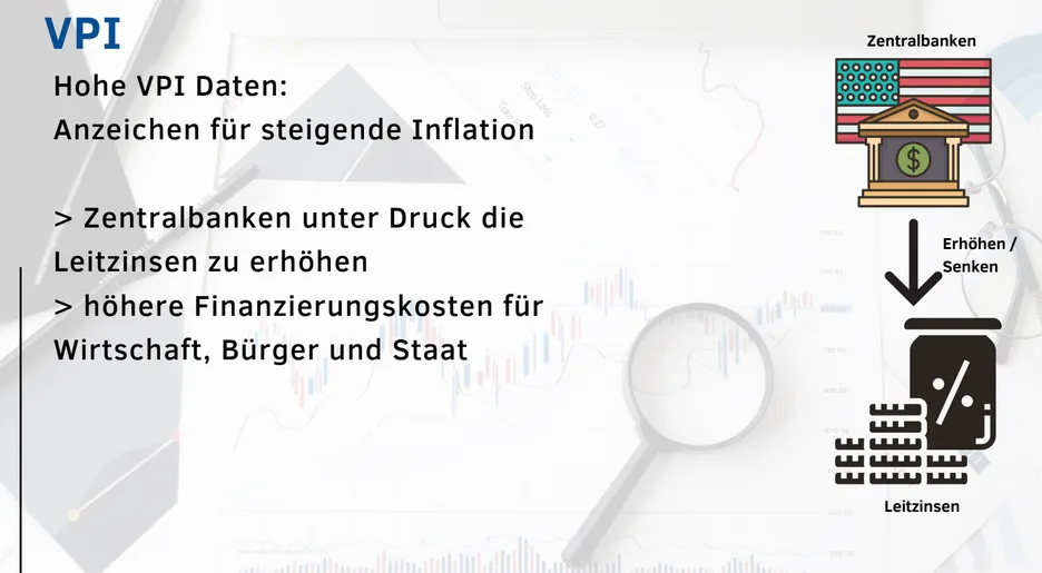 Infografik zu VPI-Daten und Inflation mit Zentralbanken-Logo und Leitzinsen-Symbol