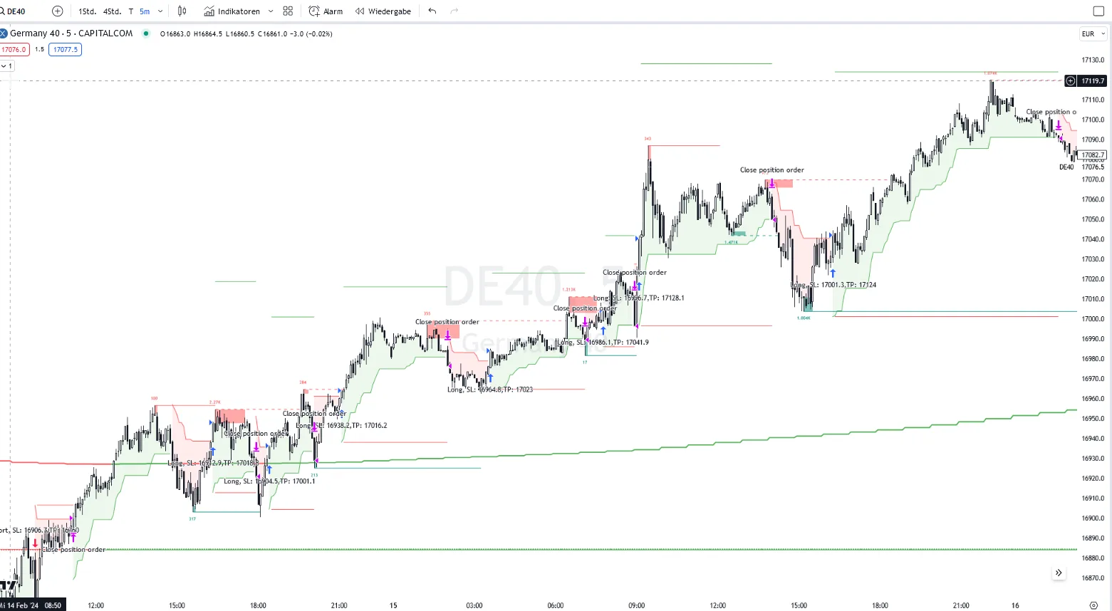 DAX-Index Candlestick-Chart mit technischen Analysen, Handelspositionen und Trendlinien