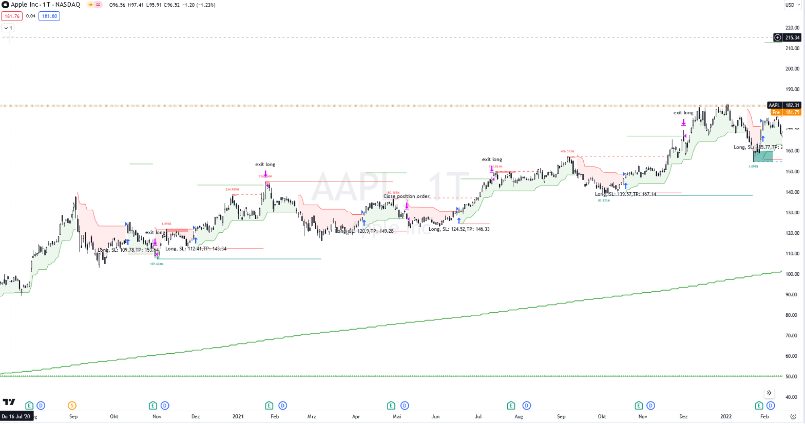 Apple Inc. Aktienchart NASDAQ mit technischen Analysen, Handelssignalen und Trendlinien
