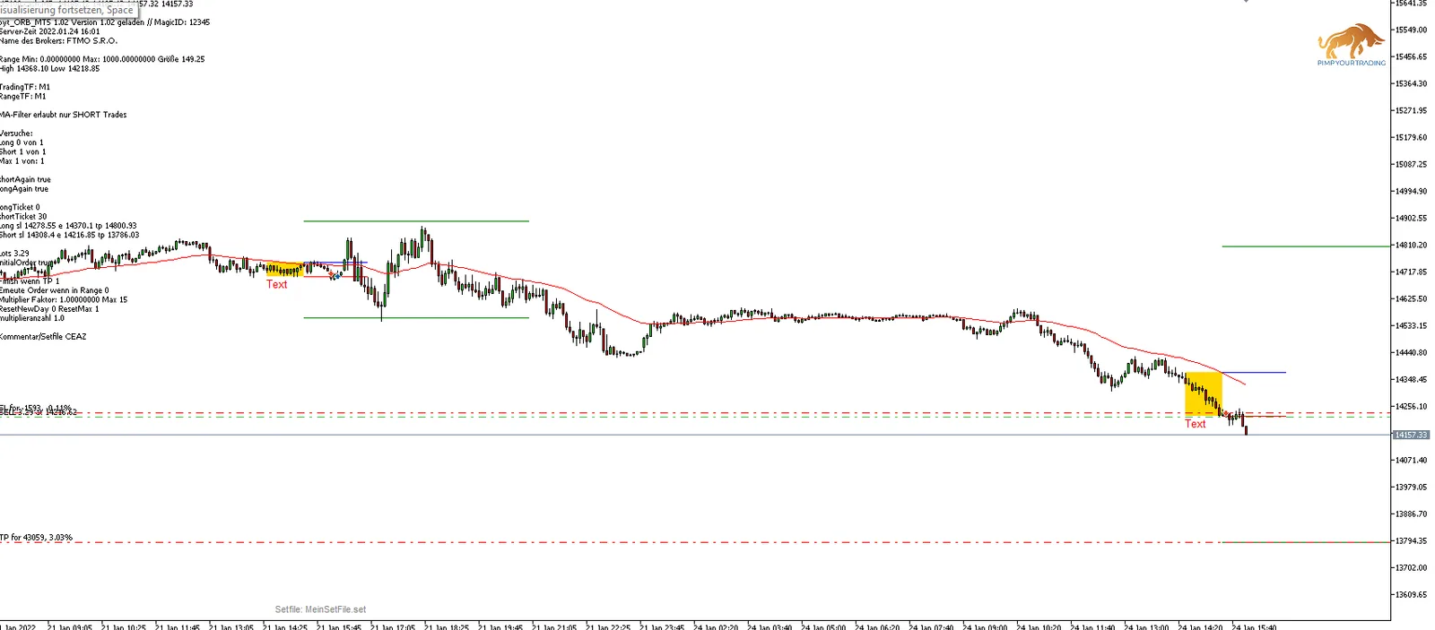 Handels-Chart mit Candlesticks, Moving Average und Breakout-Levels, gelbe Markierungen
