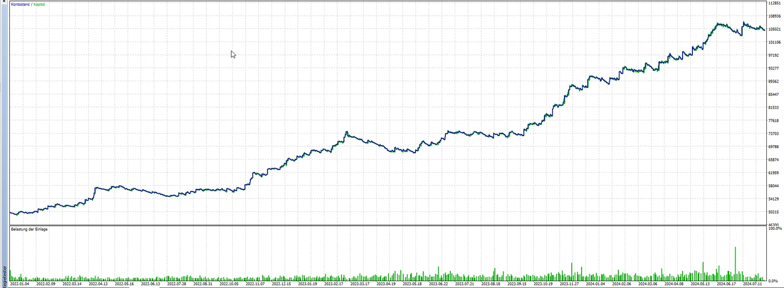 Langzeit-Equity-Kurve Backtest ORB1 von 2022 bis 2024 mit Gewinn-Entwicklung