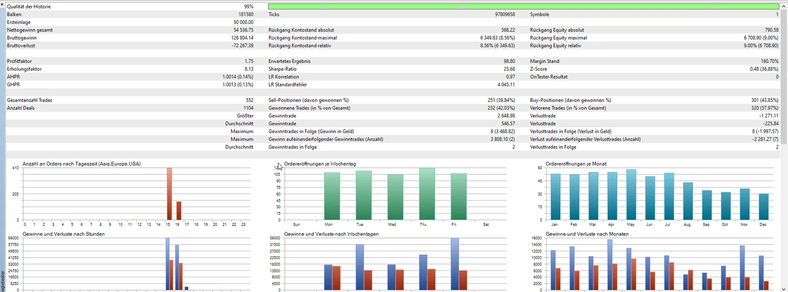 Detaillierte Backtest-Statistik mit Ordnungsverteilung, Gewinn/Verlust-Balkendiagrammen