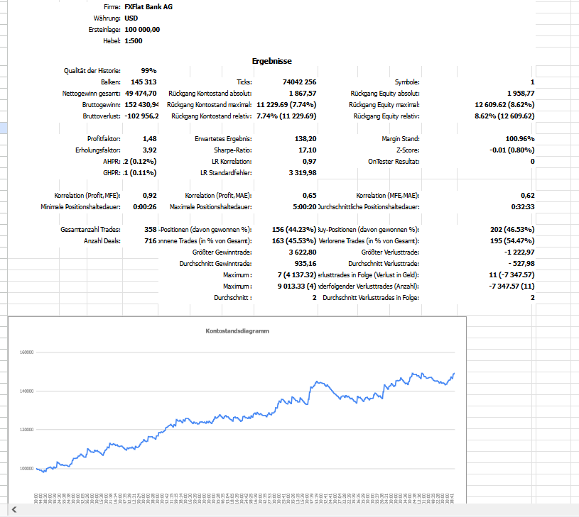 Backtest-Ergebnisse FDFast Bank AG USD mit Kennzahlen und Equity-Kurve