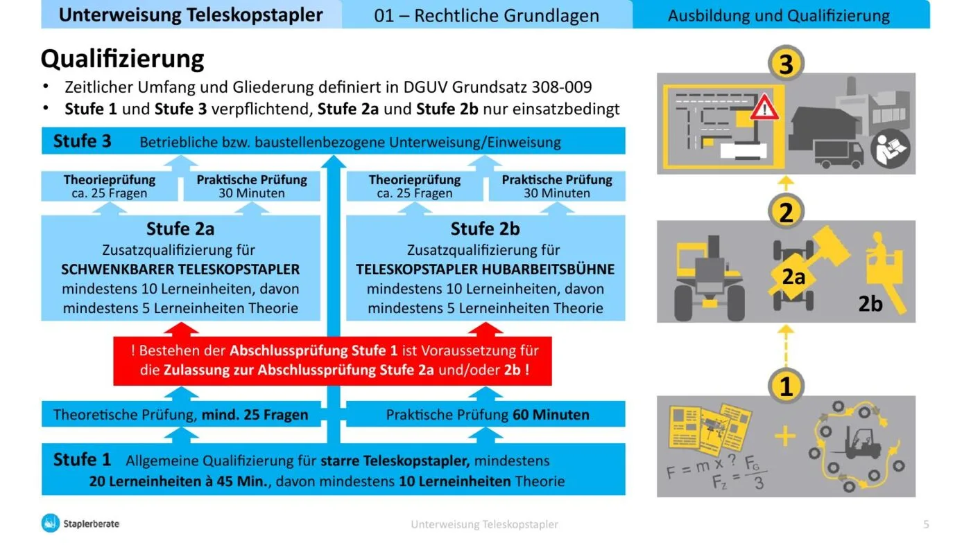 Folie 3 Ausbildung und Qualifizierung mit Stufenmodell für Teleskopstapler