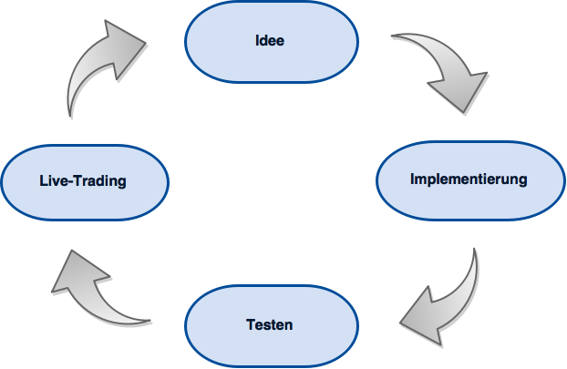Spiralprozess-Diagramm mit vier Phasen: Idee, Implementierung, Testen und Live-Trading
