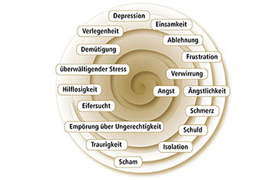 Kreisdiagramm mit Emotionen wie Angst, Wut, Traurigkeit, Scham