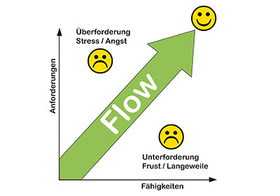 Grafik Flow-Ansatz mit Pfeilen, Smileys und Achsen