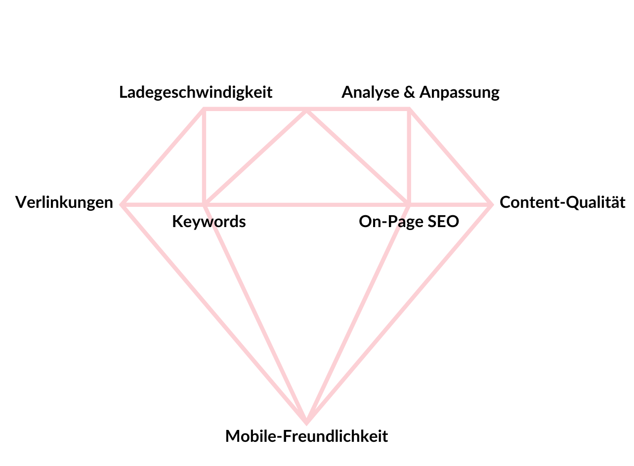SEO Website-Check – SEO-Analyse mit Videocall von Sonja Leupolz 4 Kristall-Diamant-Form mit SEO-Analyse-Faktoren: Ladegeschwindigkeit, Analyse & Anpassung, Content-Qualität, On-Page SEO, Keyw