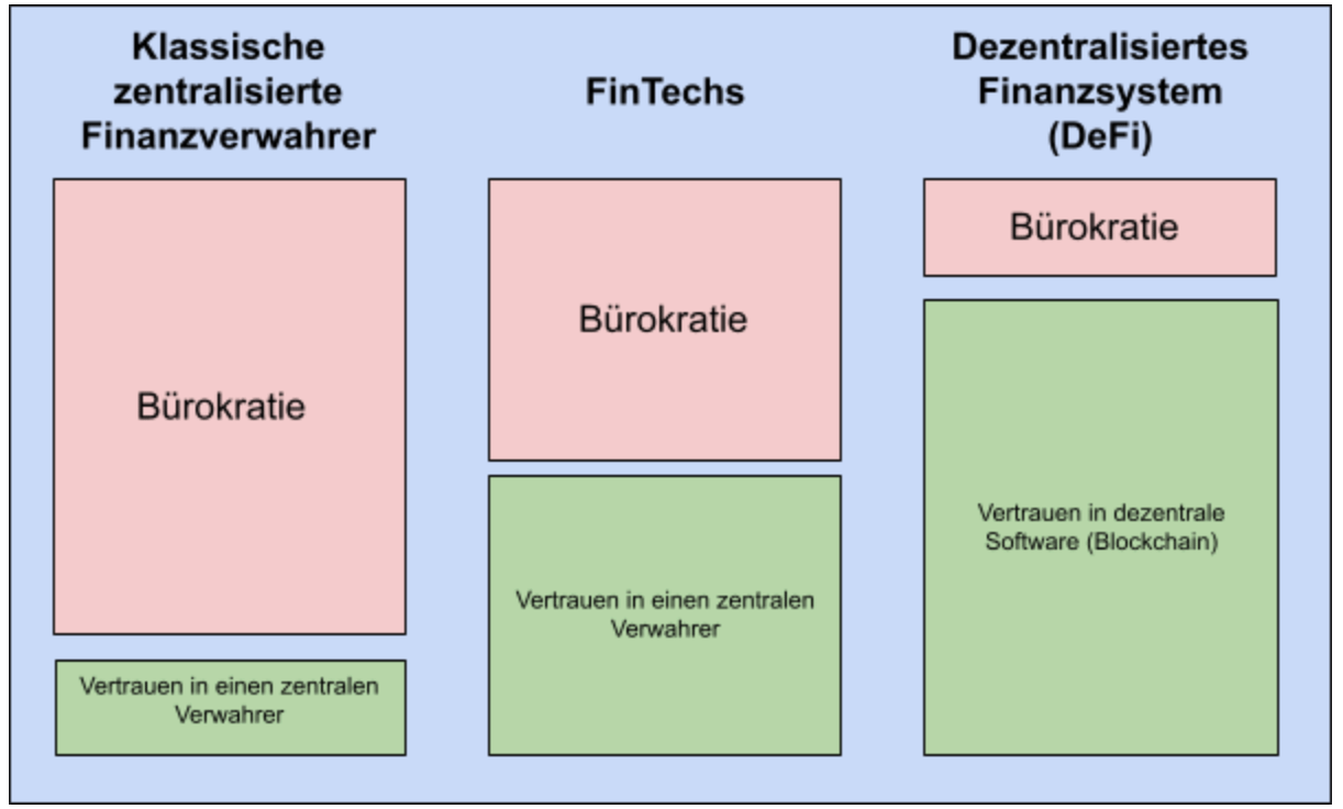 Strategiepapier DeFi – E-Book zu Decentralized Finance 5 Vergleichstabelle klassisches Bankensystem, FinTechs und DeFi mit Bürokratie und Vertrauensstrukturen