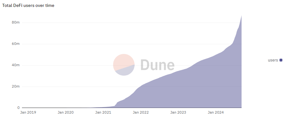 Strategiepapier DeFi – E-Book zu Decentralized Finance 3 Graph 'Total DeFi users over time' mit Anstieg von 2019 bis 2024, Peak bei 80 Millionen Nutzern