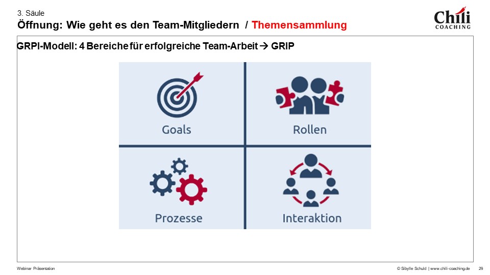 Folienpräsentation zum GRPI-Modell mit vier Bereichen für erfolgreiche Teamarbeit: Goals, Rollen, Prozesse, Interaktion