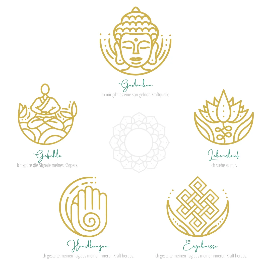 Infografik mit fünf goldenen spirituellen Symbolen und deutschen Affirmationen um Mandala