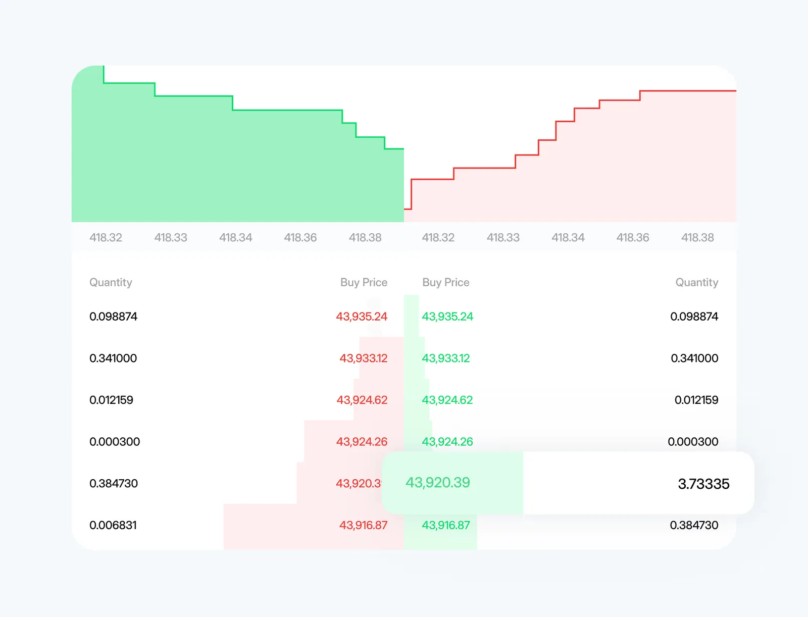 Orderfluss-Diagramm mit grünen Bid-Orders (links) und roten Ask-Orders (rechts), Preislevels 418,32-418,38, Mengen und Buy-Pr