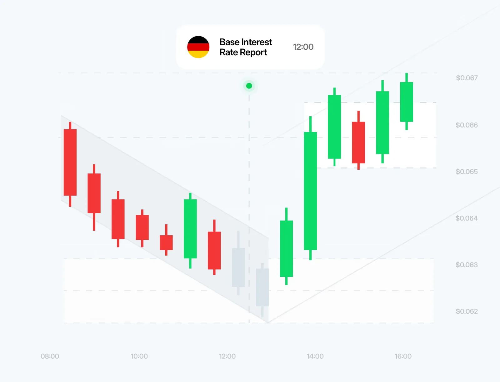 3D-Candlestick-Chart Base Interest Rate Report Deutschland, Zeitraum 08:00-16:00, grüne und rote Kerzen, Y-Achse $0.062-$0.06