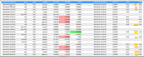 Tabellarischer Screenshot mit Handelsergebnissen, Kursen und Gewinnen aus dem Tradingkurs