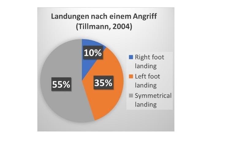 Trainerfortbildung: Chronische Knieschmerzen im Volleyball 4 Kreisdiagramm zeigt Landungsmuster nach Angriffssprüngen: 55% symmetrisch, 35% linkes Bein, 10% rechtes Bein
