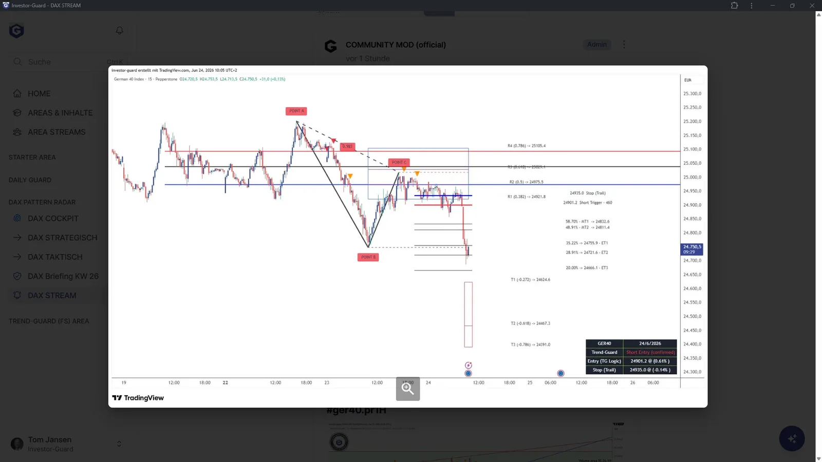 Trend-Guard Systems Full Suite – KI-Trading-Software von Thomas Jansen 4 TradingView Chart mit detailliertem Abwärtstrend-Setup, roten und grünen Markierungen, Trigger-Linien und Kurszielen für DAX