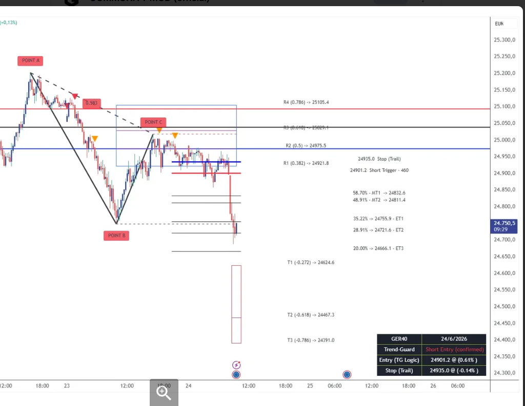 Trend-Guard Systems Full Suite – KI-Trading-Software von Thomas Jansen 7 TradingView Chartanalyse mit Punkte A, B, C markiert, Kursziele und Fibonacci-Levels für DAX Short-Setup