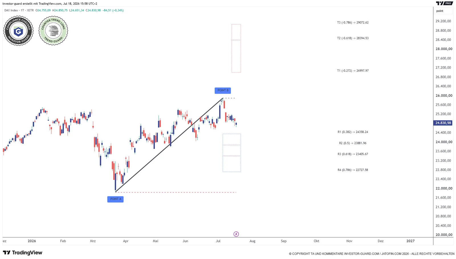 Trend-Guard Systems Full Suite – KI-Trading-Software von Thomas Jansen 9 TradingView Chart mit Point A und Point B markiert, zeigt Aufwärtstrend mit Trendlinie und Kurszielprojektion bis 2027