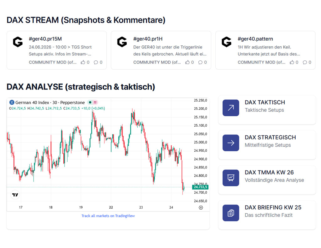 Trend-Guard Systems Full Suite – KI-Trading-Software von Thomas Jansen 5 Investor-Guard Dashboard mit DAX Stream, Snapshots und Kommentaren, zeigt drei Community-Beiträge zu TGS Short Setups und GER