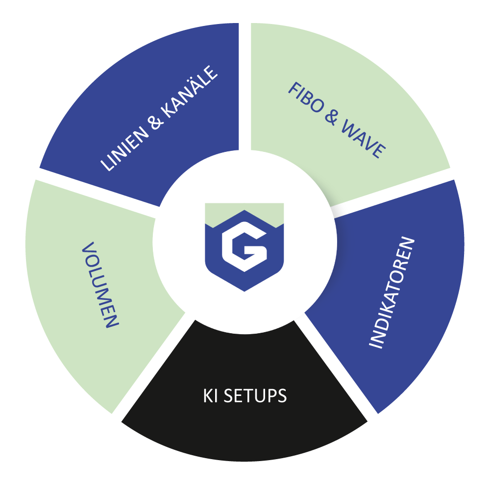 Trend-Guard Systems Full Suite – KI-Trading-Software von Thomas Jansen 3 Kreisdiagramm mit Investor-Guard Logo in der Mitte, zeigt Kategorien: KI Setups, Indikatoren, Volumen, Fibo & Wave, Linien &