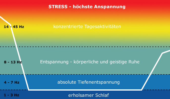 Frequenzverlauf-Diagramm Trilax-Basic zeigt Stresslevel und Entspannungsphasen in Hertz