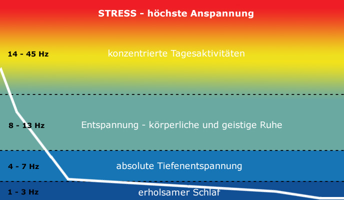 Grafik Stressabbau-Spektrum mit Frequenzbereichen von 1-45 Hz und Schlafphasen in Farbverlauf