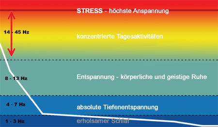 EEG-Frequenzdiagramm zeigt Stress bis 45 Hz, konzentrierte Tagesaktivitäten 8-13 Hz, Entspannung und Ruhe, Tiefenentspannung