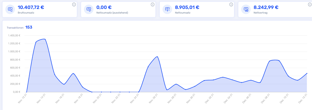 KI Selling Ergebnisse Dashboard mit Umsatz, Transaktionen und Grafik